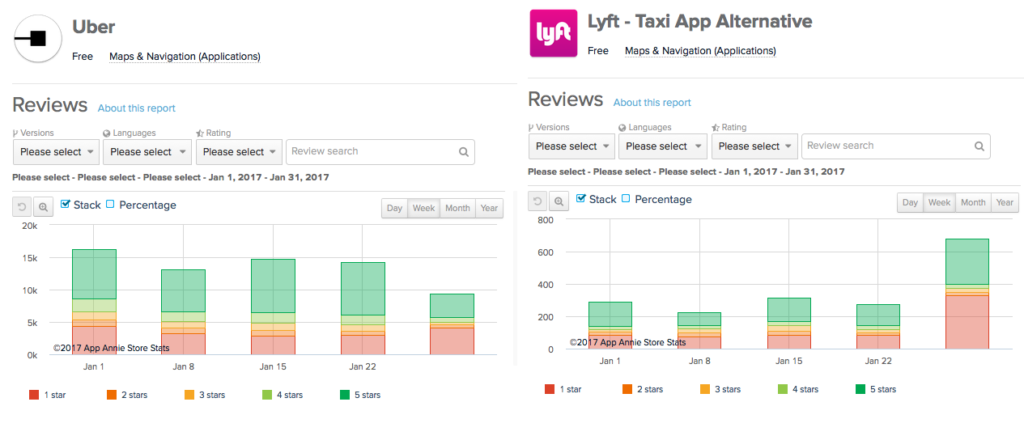 Google Play Reviews for Uber and Lyft after #DeleteUber