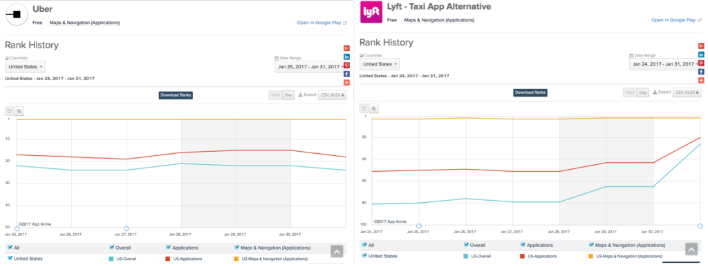 Uber & Lyft Google Play rankings from #DeleteUber