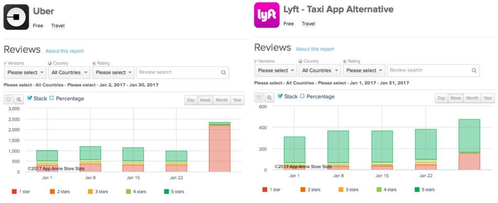 iOS App Store Reviews for Uber and Lyft after #DeleteUber