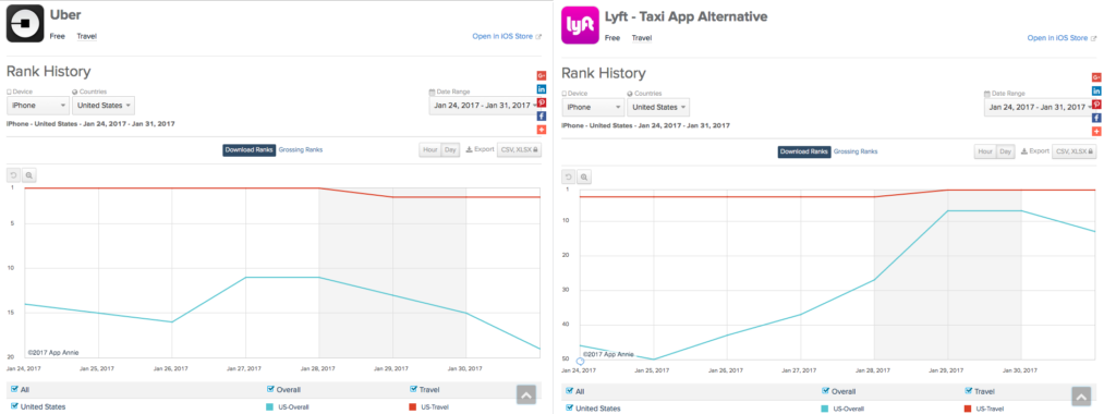 Uber & Lyft iOS App Store rankings from #DeleteUber