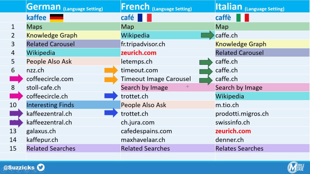 Multi-Lingual SEO Comparison