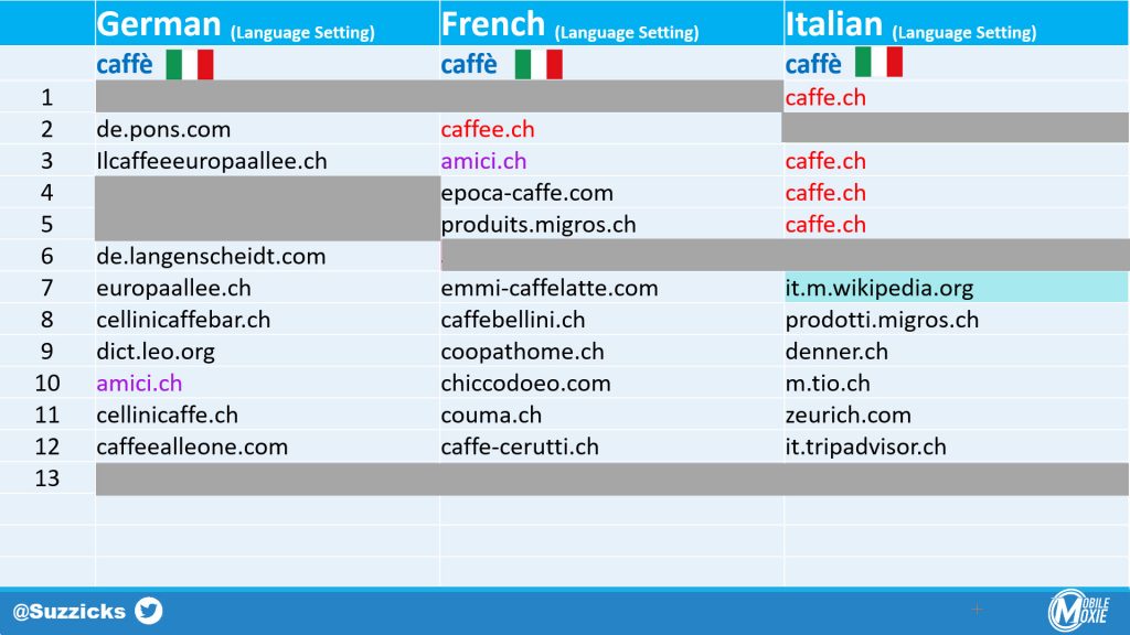 Multi-Lingual SEO - When Keywords Don't Match Language Settings