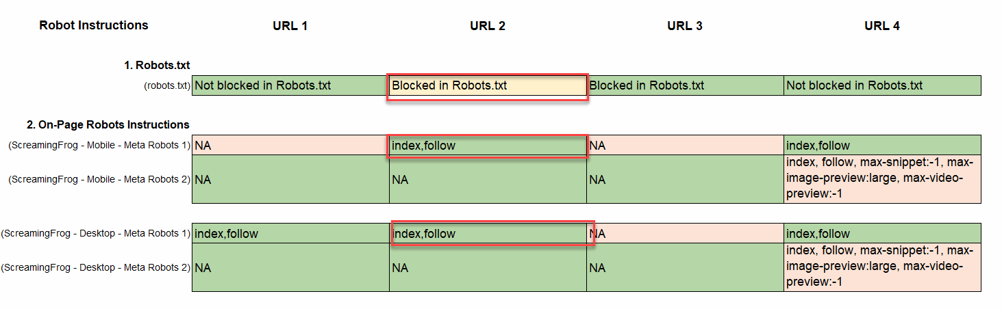 : Tenga en cuenta que si el archivo robots.txt y las instrucciones del robotic en la página no coinciden, entonces las instrucciones del robotic en la página tienen prioridad y Google probablemente indexará las páginas en el archivo robots.txt;  incluso aquellos con 'Disallow: /example-page/' si contienen <meta name=”robots” content=”index” /> en la página.  En el ejemplo, puede ver que la página está bloqueada por Robotic.txt pero contiene instrucciones de índice en la página.  Este es un ejemplo de por qué muchos site owners ven “Indexado, aunque bloqueado mi Robots.txt en Google Search Console.” width=”1463″ top=”452″/></a><br /></span></span></li>
<li><strong>Bloqueado en Robots.txt pero con ‘Índice, Seguir’ en las Insturcciones On-Web page Robots </strong><span style=